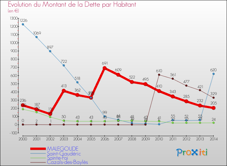 Evolution de la dette par habitant pour la commune de MALEGOUDE et les communes proches de 2000 à 2014 Comparaison de la dette par habitant pour MALEGOUDE et les communes voisines de 2000 à 2014
