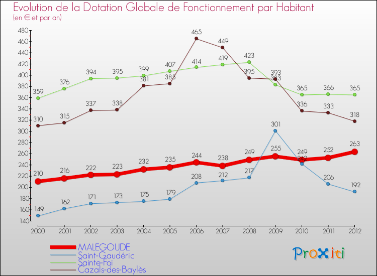 Evolution et montant de la dotation globale de fonctionnement par Habitant pour MALEGOUDE et les communes proches Comparaison des dotations globales de fonctionnement par habitant pour MALEGOUDE et les communes voisines