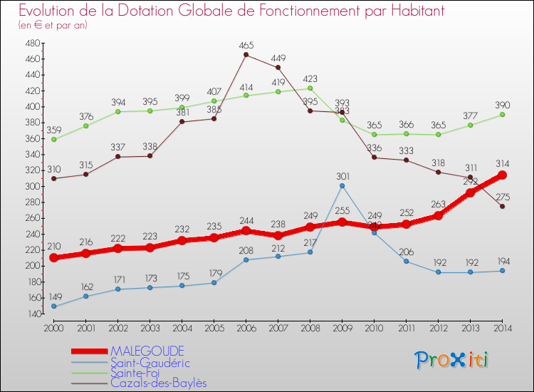 Evolution et montant de la dotation globale de fonctionnement par Habitant pour MALEGOUDE et les communes proches de 2000 à 2014. Comparaison des dotations globales de fonctionnement par habitant pour MALEGOUDE et les communes voisines de 2000 à 2014.