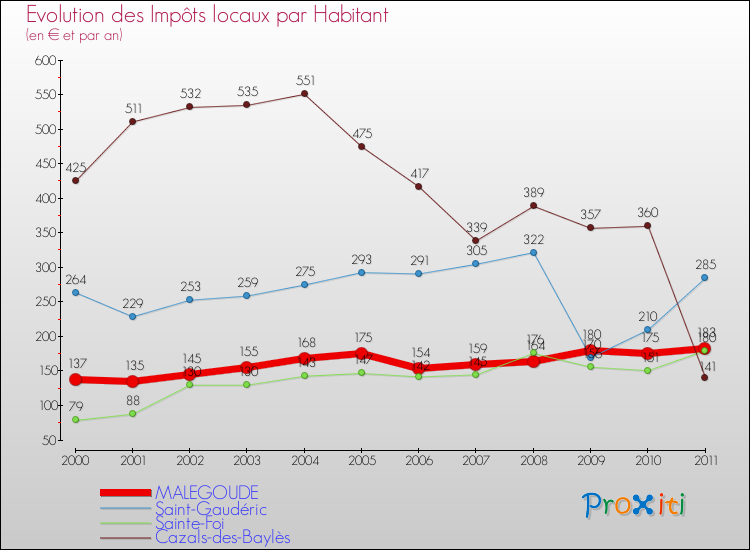 Evolution et montant des impôts locaux par Habitant pour MALEGOUDE et les communes proches Comparaison des impôts locaux par habitant pour MALEGOUDE et les communes voisines