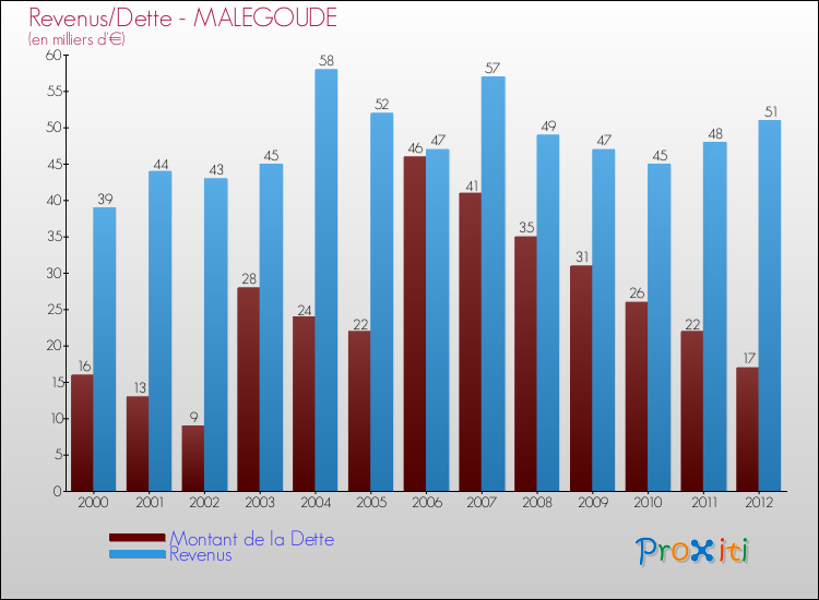 Evolution comparée de la dette et des revenus pour la commune de MALEGOUDE de 2000 à 2012 Comparaison de la dette et des revenus pour MALEGOUDE de 2000 à 2012