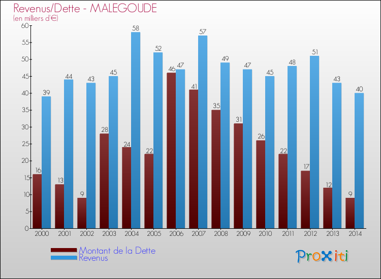 Evolution comparée de la dette et des revenus pour la commune de MALEGOUDE de 2000 à 2014 Comparaison de la dette et des revenus pour MALEGOUDE de 2000 à 2014