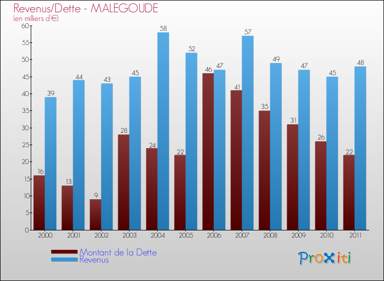Evolution comparée de la dette et des revenus pour la commune de MALEGOUDE de 2000 à 2011 Comparaison de la dette et des revenus pour MALEGOUDE de 2000 à 2011