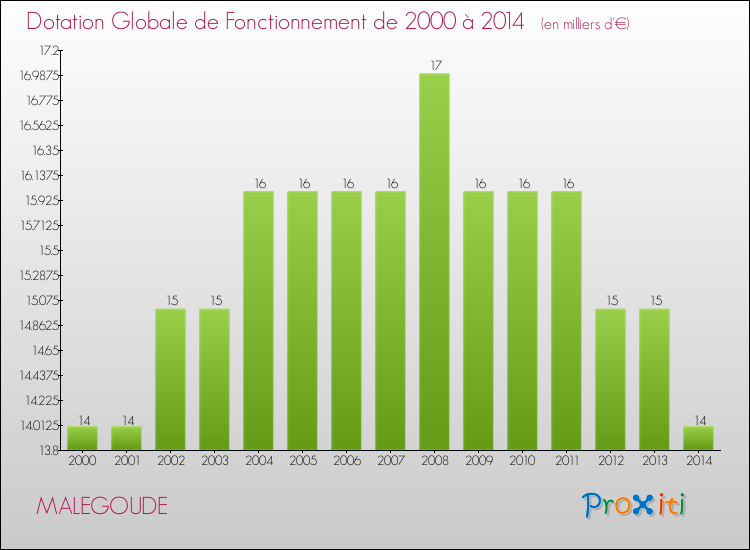 Evolution du montant de la Dotation Globale de Fonctionnement pour la commune de MALEGOUDE de 2000 à 2014 Evolution du montant de la Dotation Globale de Fonctionnement pour MALEGOUDE de 2000 à 2014