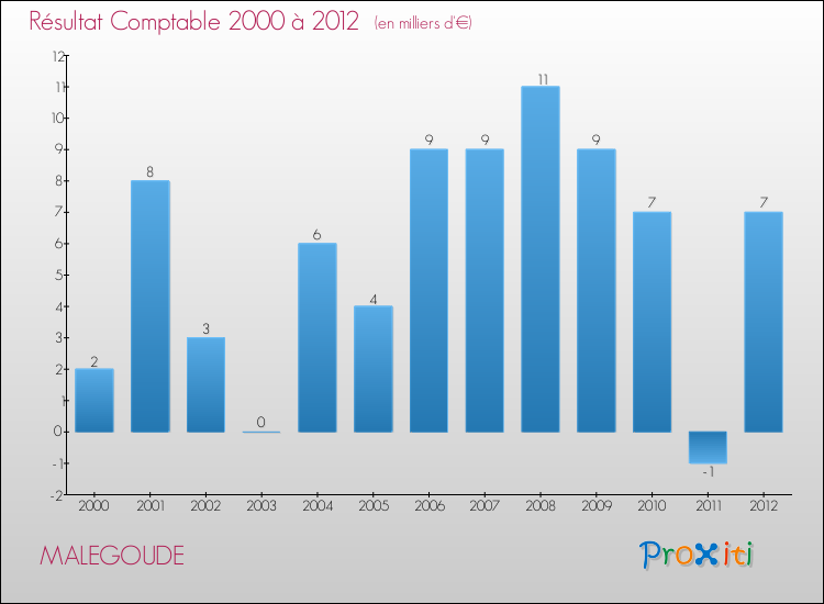 Evolution du résultat comptable pour la commune de MALEGOUDE de 2000 à 2012 Evolution du résultat comptable pour MALEGOUDE de 2000 à 2012
