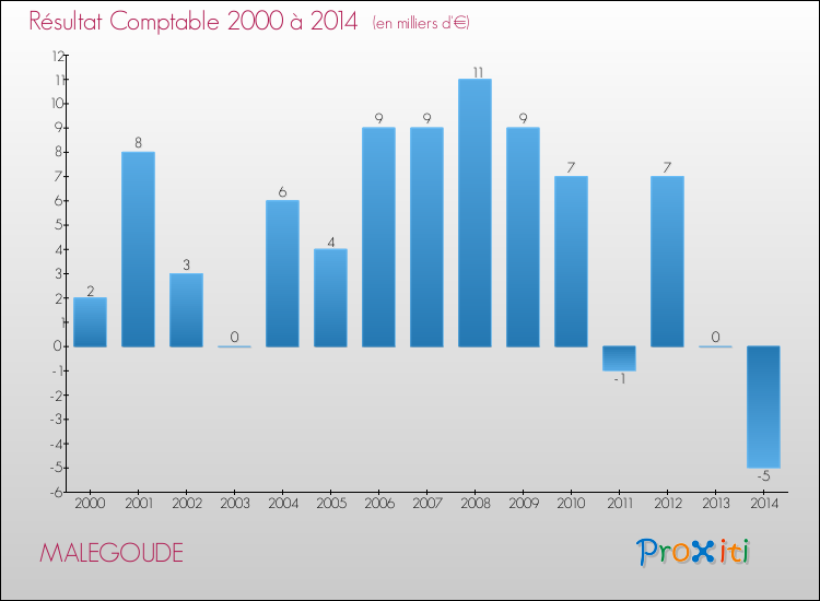 Evolution du résultat comptable pour la commune de MALEGOUDE de 2000 à 2014 Evolution du résultat comptable pour MALEGOUDE de 2000 à 2014