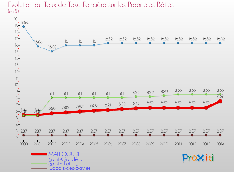 Evolution du taux de la taxe foncière sur le bati pour MALEGOUDE et les communes proches de 2000 à 2014 Comparaison des taux de taxe foncière sur le bati pour MALEGOUDE et les communes voisines de 2000 à 2014