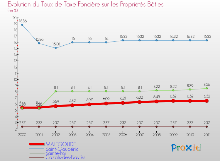Evolution du taux de la taxe foncière sur le bati pour MALEGOUDE et les communes proches Comparaison des taux de taxe foncière sur le bati pour MALEGOUDE et les communes voisines