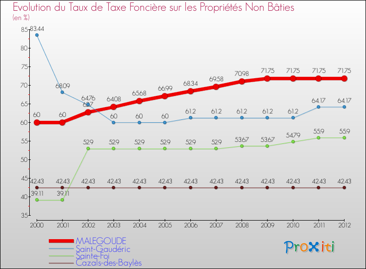 Evolution du taux de la taxe foncière sur les immeubles et terrains non batis pour MALEGOUDE et les communes proches de 2000 à 2012 Comparaison des taux de la taxe foncière sur les immeubles et terrains non batis pour MALEGOUDE et les communes voisines de 2000 à 2012