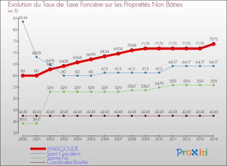 Evolution du taux de la taxe foncière sur les immeubles et terrains non batis pour MALEGOUDE et les communes proches de 2000 à 2014 Comparaison des taux de la taxe foncière sur les immeubles et terrains non batis pour MALEGOUDE et les communes voisines de 2000 à 2014