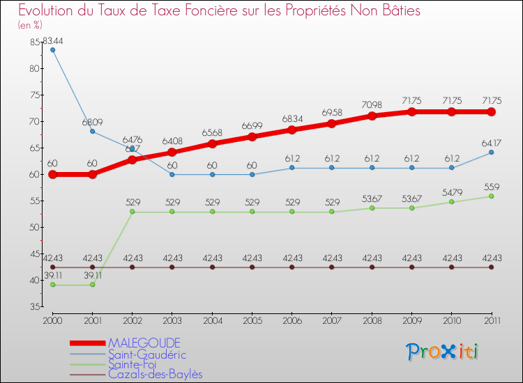 Evolution du taux de la taxe foncière sur les immeubles et terrains non batis pour MALEGOUDE et les communes proches Comparaison des taux de la taxe foncière sur les immeubles et terrains non batis pour MALEGOUDE et les communes voisines