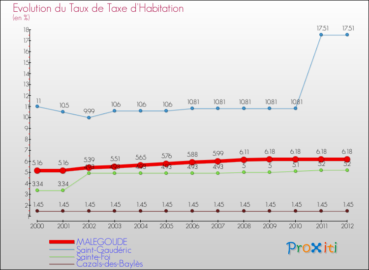 Evolution du taux de la taxe d'habitation pour MALEGOUDE et les communes proches Comparaison des taux de la taxe d'habitation pour MALEGOUDE et les communes voisines