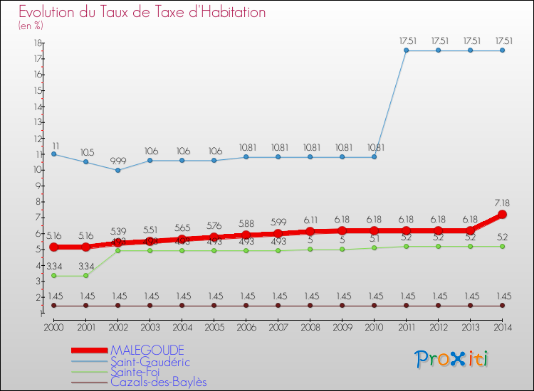 Evolution du taux de la taxe d'habitation pour MALEGOUDE et les communes proches de 2000 à 2014 Comparaison des taux de la taxe d'habitation pour MALEGOUDE et les communes voisines de 2000 à 2014