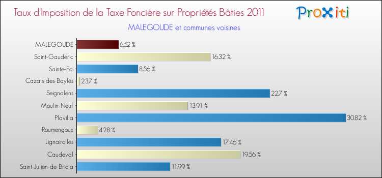 Taux d'imposition de la taxe foncière sur le bati 2011 pour MALEGOUDE et les communes proches Comparaison des taux d'imposition de la taxe foncière sur le bati 2011 pour MALEGOUDE et les communes voisines