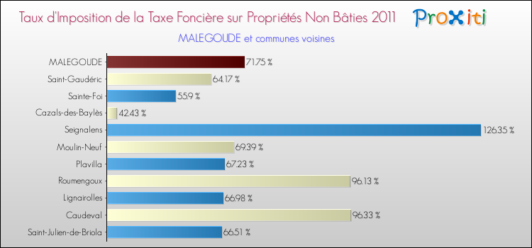 Taux d'imposition de la taxe foncière sur les immeubles et terrains non batis 2011 pour MALEGOUDE et les communes proches Comparaison des taux d'imposition de la taxe foncière sur les immeubles et terrains non batis 2011 pour MALEGOUDE et les communes voisines