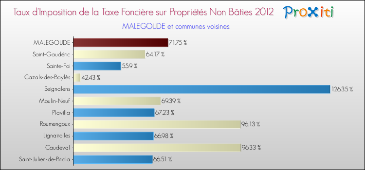 Taux d'imposition de la taxe foncière sur les immeubles et terrains non batis 2012 pour MALEGOUDE et les communes proches Comparaison des taux d'imposition de la taxe foncière sur les immeubles et terrains non batis 2012 pour MALEGOUDE et les communes voisines