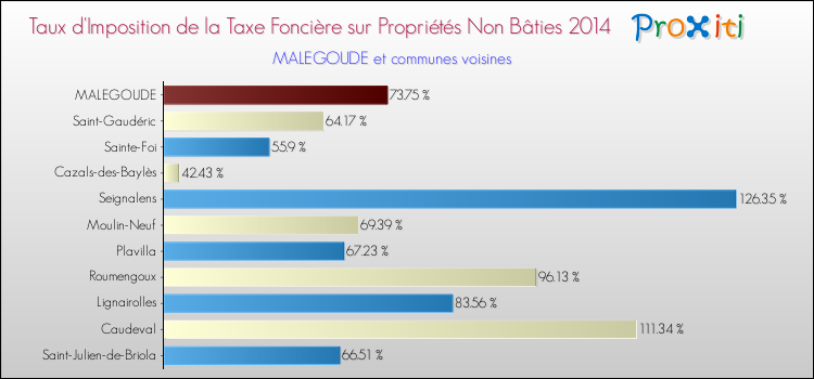 Taux d'imposition de la taxe foncière sur les immeubles et terrains non batis 2014 pour MALEGOUDE et les communes proches Comparaison des taux d'imposition de la taxe foncière sur les immeubles et terrains non batis 2014 pour MALEGOUDE et les communes voisines