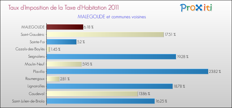Taux d'imposition de la taxe d'habitation 2011 pour MALEGOUDE et les communes proches Comparaison des taux d'imposition de la taxe d'habitation 2011 pour MALEGOUDE et les communes voisines