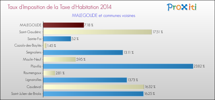 Taux d'imposition de la taxe d'habitation 2014 pour MALEGOUDE et les communes proches Comparaison des taux d'imposition de la taxe d'habitation 2014 pour MALEGOUDE et les communes voisines