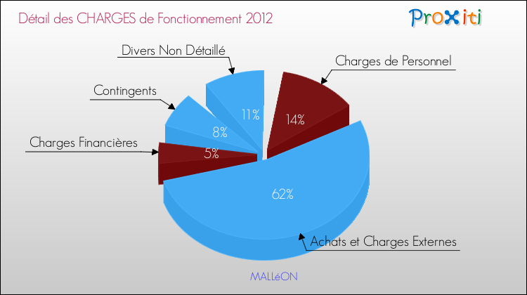 Décomposition des Charges de Fonctionnement 2012 de la commune de MALLéON Charges de Fonctionnement 2012 pour la commune de MALLéON