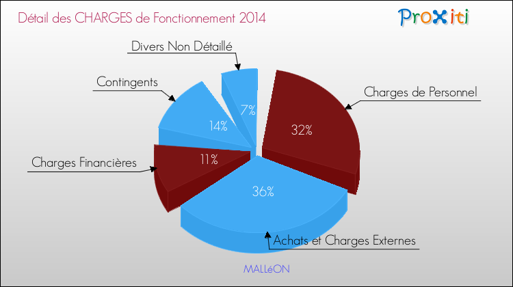 Décomposition des Charges de Fonctionnement 2014 de la commune de MALLéON Charges de Fonctionnement 2014 pour la commune de MALLéON