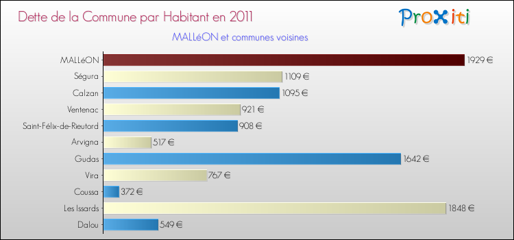 Dette par habitant de la commune en 2011 pour MALLéON et les communes proches Comparaison de la dette par habitant de la commune en 2011 pour MALLéON et les communes voisines
