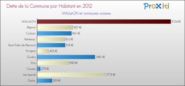 Dette par habitant de la commune en 2012 pour MALLéON et les communes proches Comparaison de la dette par habitant de la commune en 2012 pour MALLéON et les communes voisines