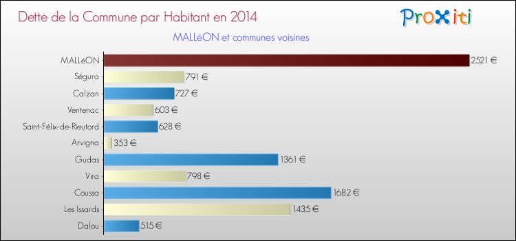 Dette par habitant de la commune en 2014 pour MALLéON et les communes proches Comparaison de la dette par habitant de la commune en 2014 pour MALLéON et les communes voisines