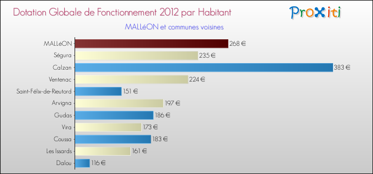 Montant des dotations globales de fonctionnement DGF par Habitant pour MALLéON et les communes proches Comparaison des des dotations globales de fonctionnement DGF par habitant pour MALLéON et les communes voisines