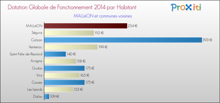 Montant des dotations globales de fonctionnement DGF par Habitant pour MALLéON et les communes proches en 2014. Comparaison des des dotations globales de fonctionnement DGF par habitant pour MALLéON et les communes voisines en 2014.