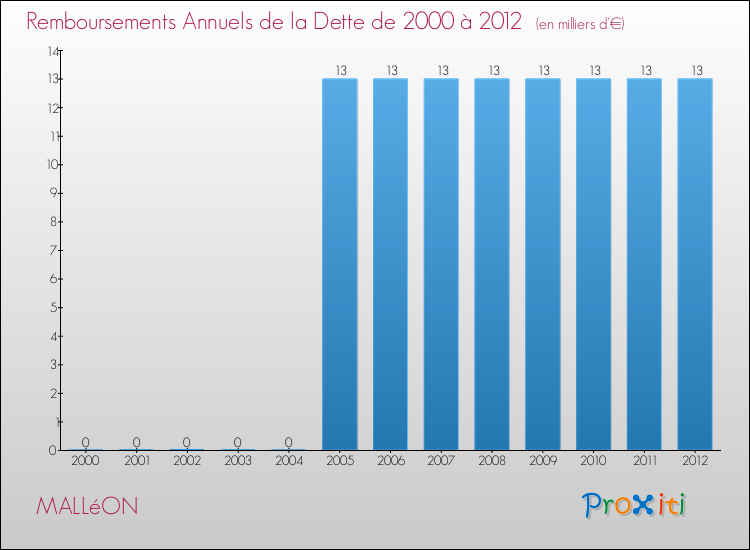 Evolution de l'annuité de la dette pour la commune de MALLéON de 2000 à 2012 Annuités de la dette pour MALLéON de 2000 à 2012