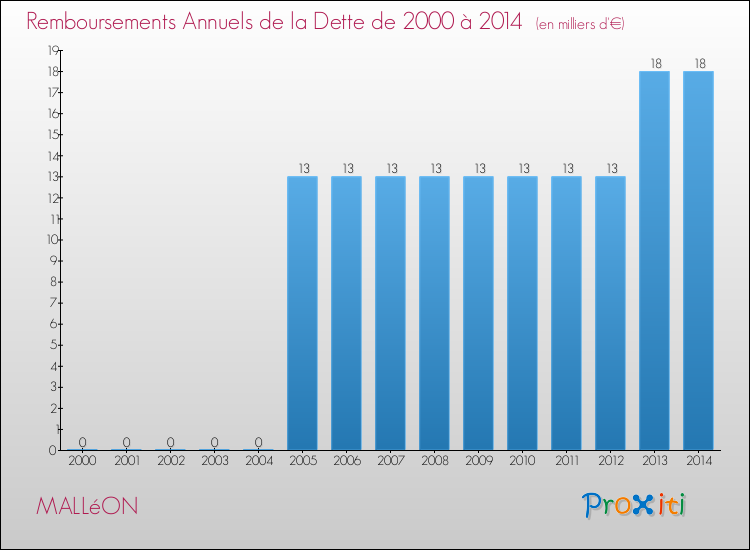 Evolution de l'annuité de la dette pour la commune de MALLéON de 2000 à 2014 Annuités de la dette pour MALLéON de 2000 à 2014