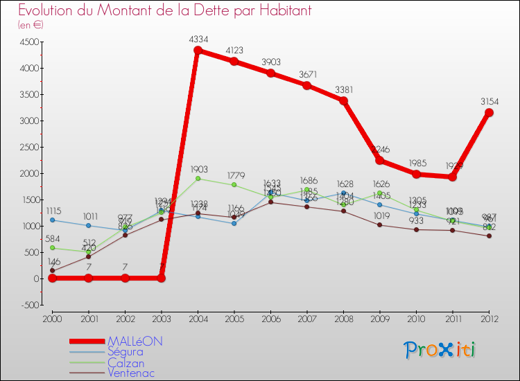 Evolution de la dette par habitant pour la commune de MALLéON et les communes proches de 2000 à 2012 Comparaison de la dette par habitant pour MALLéON et les communes voisines de 2000 à 2012