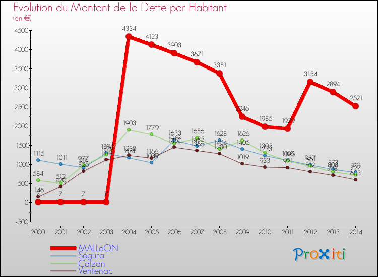 Evolution de la dette par habitant pour la commune de MALLéON et les communes proches de 2000 à 2014 Comparaison de la dette par habitant pour MALLéON et les communes voisines de 2000 à 2014
