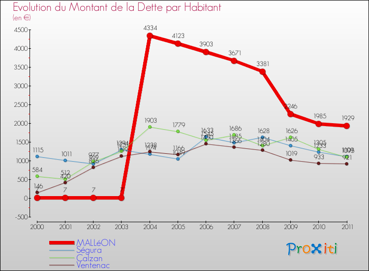 Evolution de la dette par habitant pour la commune de MALLéON et les communes proches Comparaison de la dette par habitant pour MALLéON et les communes voisines