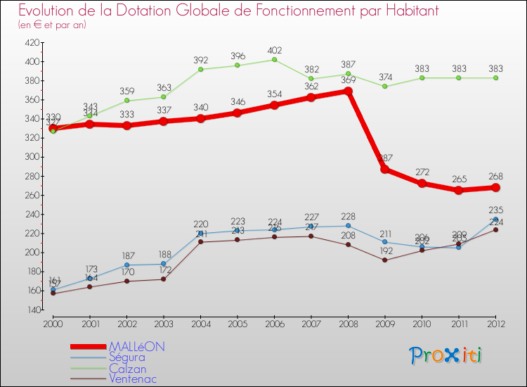Evolution et montant de la dotation globale de fonctionnement par Habitant pour MALLéON et les communes proches Comparaison des dotations globales de fonctionnement par habitant pour MALLéON et les communes voisines