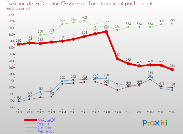 Evolution et montant de la dotation globale de fonctionnement par Habitant pour MALLéON et les communes proches de 2000 à 2014. Comparaison des dotations globales de fonctionnement par habitant pour MALLéON et les communes voisines de 2000 à 2014.