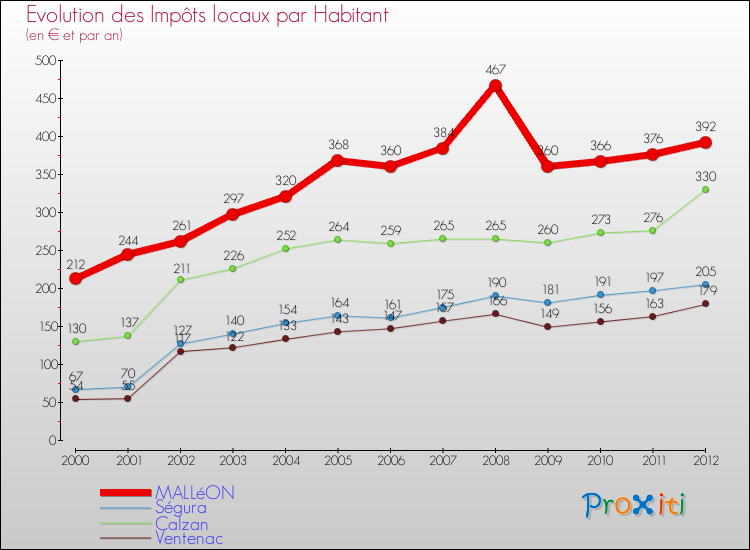 Evolution et montant des impôts locaux par Habitant pour MALLéON et les communes proches Comparaison des impôts locaux par habitant pour MALLéON et les communes voisines