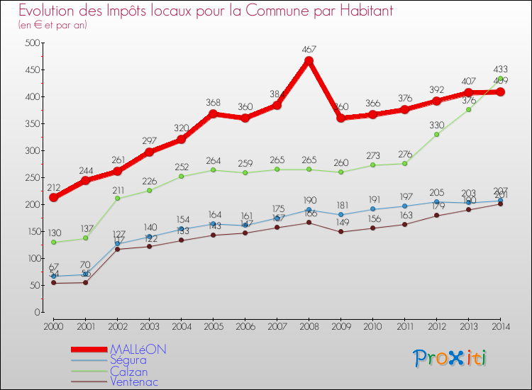 Evolution et montant des impôts locaux par Habitant pour MALLéON et les communes proches de 2000 à 2014 Comparaison des impôts locaux par habitant pour MALLéON et les communes voisines de 2000 à 2014