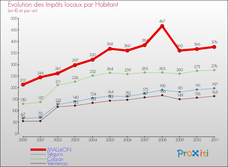 Evolution et montant des impôts locaux par Habitant pour MALLéON et les communes proches Comparaison des impôts locaux par habitant pour MALLéON et les communes voisines