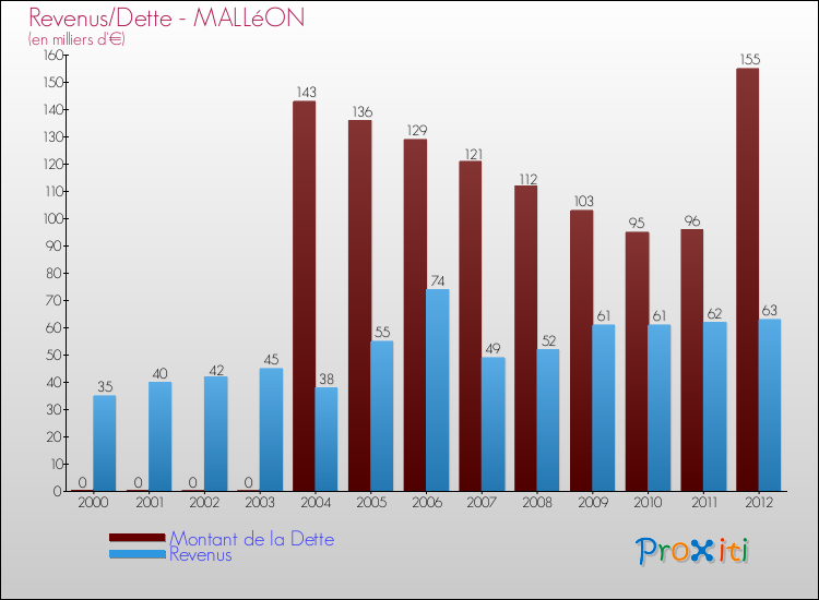 Evolution comparée de la dette et des revenus pour la commune de MALLéON de 2000 à 2012 Comparaison de la dette et des revenus pour MALLéON de 2000 à 2012