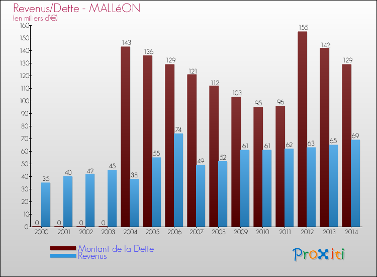 Evolution comparée de la dette et des revenus pour la commune de MALLéON de 2000 à 2014 Comparaison de la dette et des revenus pour MALLéON de 2000 à 2014