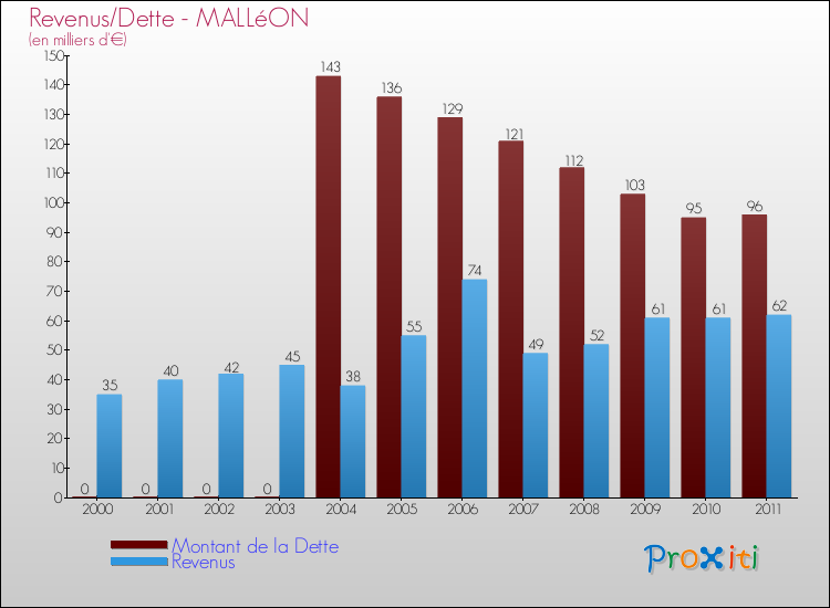 Evolution comparée de la dette et des revenus pour la commune de MALLéON de 2000 à 2011 Comparaison de la dette et des revenus pour MALLéON de 2000 à 2011