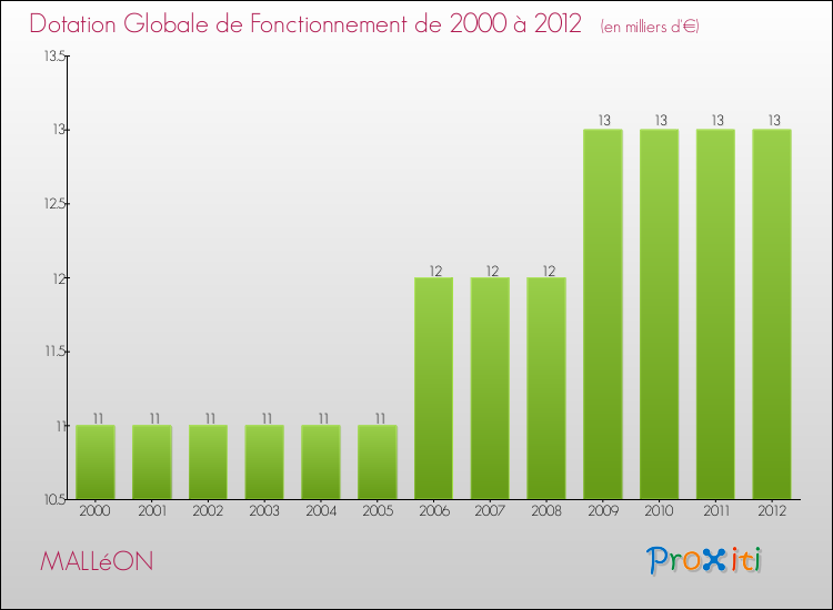 Evolution du montant de la Dotation Globale de Fonctionnement pour la commune de MALLéON de 2000 à 2012 Evolution du montant de la Dotation Globale de Fonctionnement pour MALLéON de 2000 à 2012