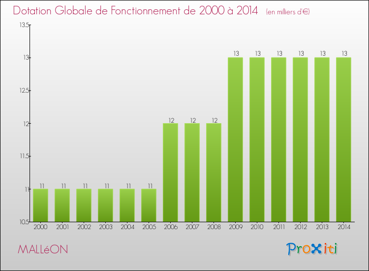 Evolution du montant de la Dotation Globale de Fonctionnement pour la commune de MALLéON de 2000 à 2014 Evolution du montant de la Dotation Globale de Fonctionnement pour MALLéON de 2000 à 2014
