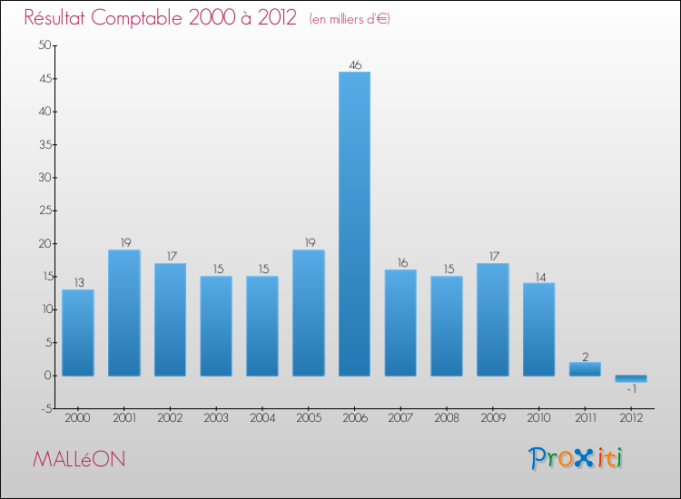 Evolution du résultat comptable pour la commune de MALLéON de 2000 à 2012 Evolution du résultat comptable pour MALLéON de 2000 à 2012