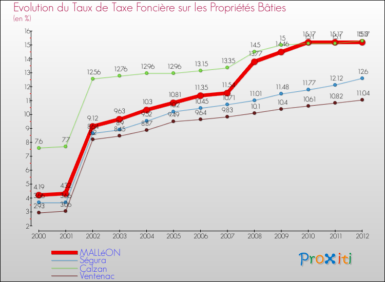 Evolution du taux de la taxe foncière sur le bati pour MALLéON et les communes proches de 2000 à 2012 Comparaison des taux de taxe foncière sur le bati pour MALLéON et les communes voisines de 2000 à 2012