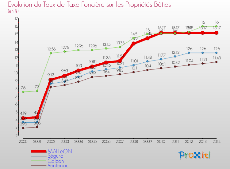 Evolution du taux de la taxe foncière sur le bati pour MALLéON et les communes proches de 2000 à 2014 Comparaison des taux de taxe foncière sur le bati pour MALLéON et les communes voisines de 2000 à 2014