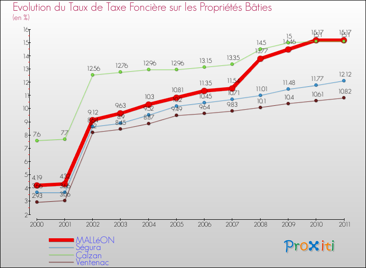 Evolution du taux de la taxe foncière sur le bati pour MALLéON et les communes proches Comparaison des taux de taxe foncière sur le bati pour MALLéON et les communes voisines