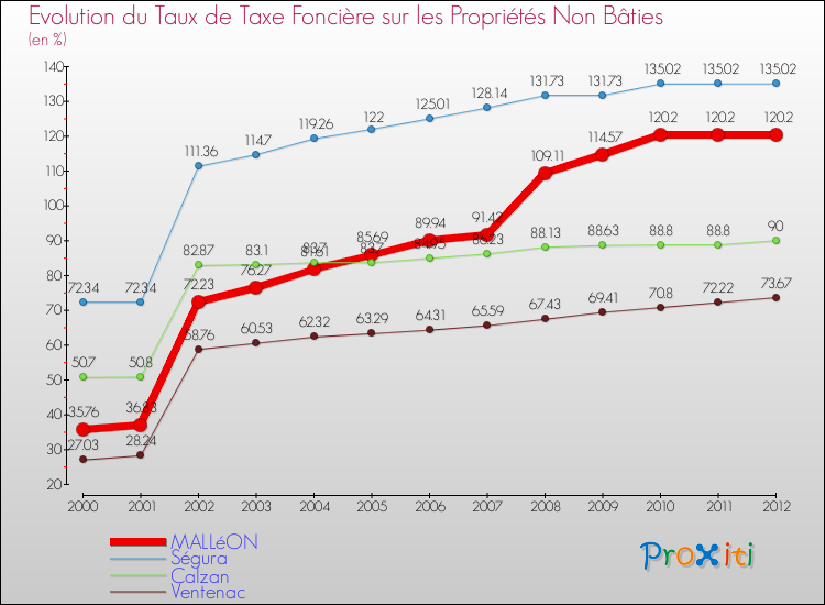 Evolution du taux de la taxe foncière sur les immeubles et terrains non batis pour MALLéON et les communes proches de 2000 à 2012 Comparaison des taux de la taxe foncière sur les immeubles et terrains non batis pour MALLéON et les communes voisines de 2000 à 2012